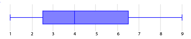 Boxplot
