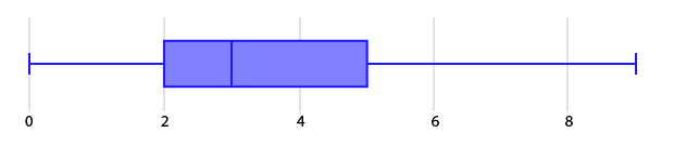 Boxplot