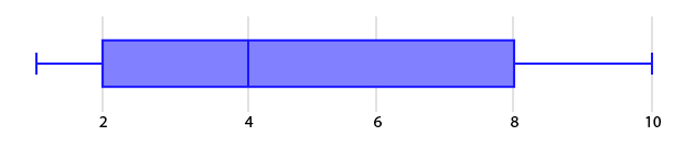 Boxplot