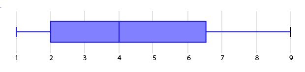Boxplot